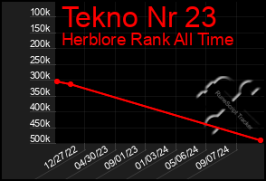 Total Graph of Tekno Nr 23