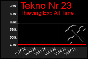 Total Graph of Tekno Nr 23