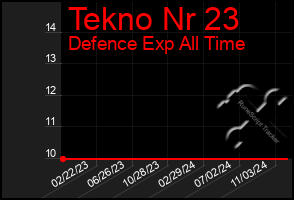 Total Graph of Tekno Nr 23