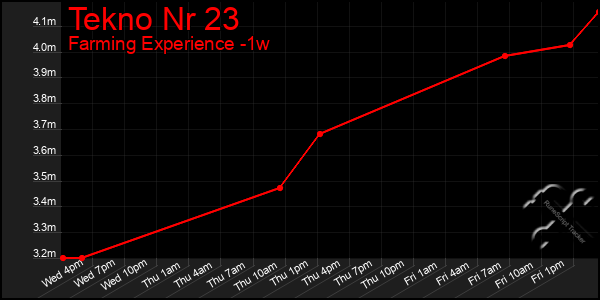 Last 7 Days Graph of Tekno Nr 23