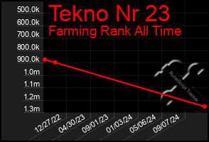 Total Graph of Tekno Nr 23