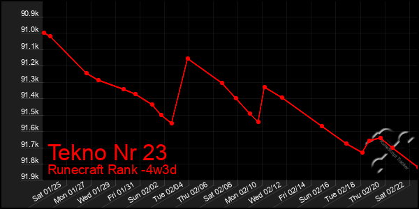 Last 31 Days Graph of Tekno Nr 23