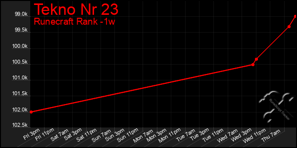 Last 7 Days Graph of Tekno Nr 23