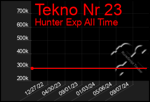 Total Graph of Tekno Nr 23