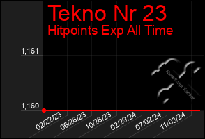 Total Graph of Tekno Nr 23