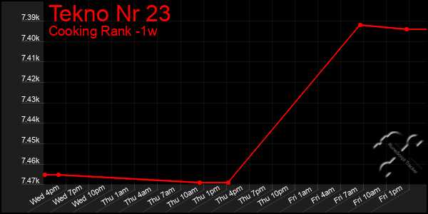 Last 7 Days Graph of Tekno Nr 23