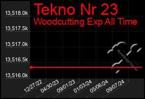 Total Graph of Tekno Nr 23