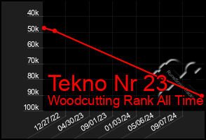 Total Graph of Tekno Nr 23