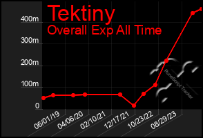 Total Graph of Tektiny