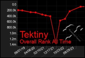 Total Graph of Tektiny