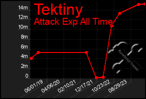 Total Graph of Tektiny