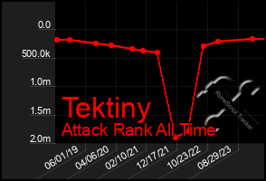 Total Graph of Tektiny