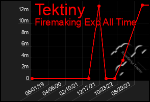 Total Graph of Tektiny