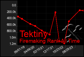 Total Graph of Tektiny