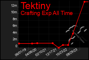 Total Graph of Tektiny