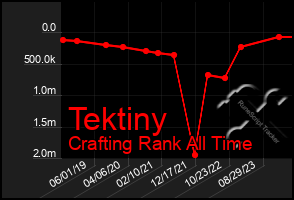 Total Graph of Tektiny