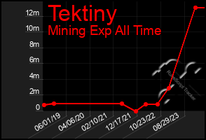 Total Graph of Tektiny