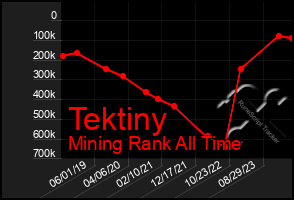 Total Graph of Tektiny