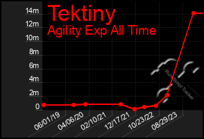 Total Graph of Tektiny