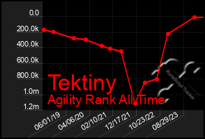 Total Graph of Tektiny