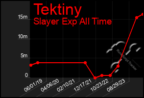 Total Graph of Tektiny