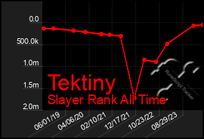 Total Graph of Tektiny