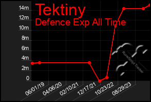 Total Graph of Tektiny