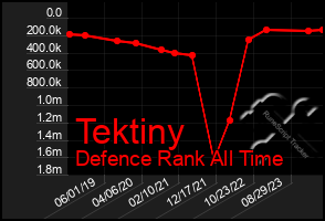 Total Graph of Tektiny