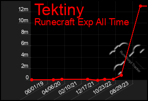 Total Graph of Tektiny