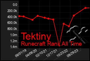 Total Graph of Tektiny