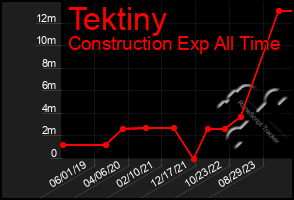 Total Graph of Tektiny