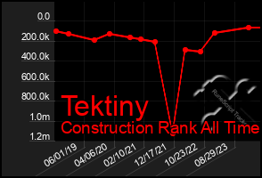 Total Graph of Tektiny