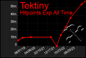 Total Graph of Tektiny