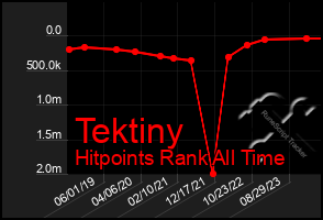 Total Graph of Tektiny