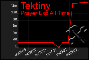 Total Graph of Tektiny