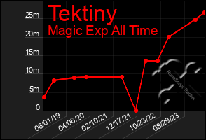 Total Graph of Tektiny