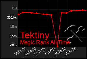 Total Graph of Tektiny