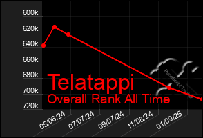 Total Graph of Telatappi