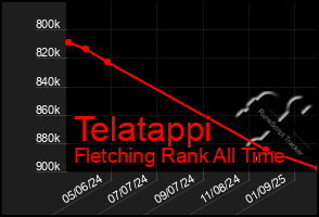 Total Graph of Telatappi