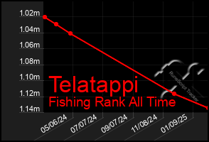 Total Graph of Telatappi