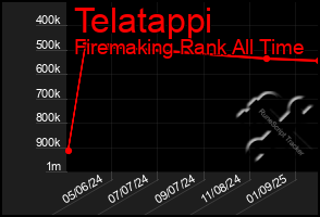 Total Graph of Telatappi