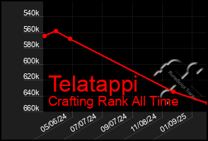 Total Graph of Telatappi