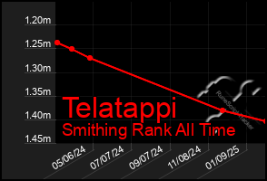Total Graph of Telatappi