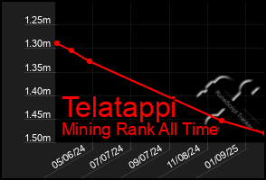 Total Graph of Telatappi