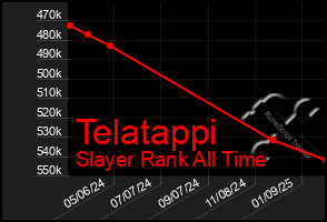 Total Graph of Telatappi