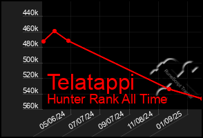 Total Graph of Telatappi