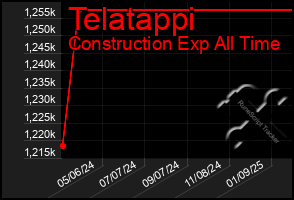 Total Graph of Telatappi