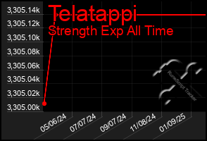 Total Graph of Telatappi