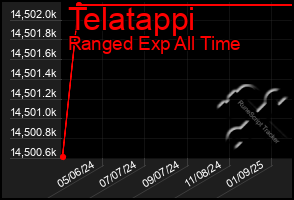 Total Graph of Telatappi