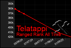 Total Graph of Telatappi